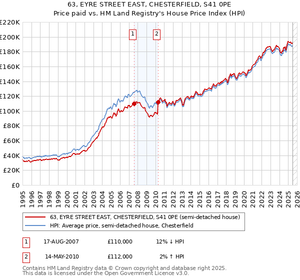 63, EYRE STREET EAST, CHESTERFIELD, S41 0PE: Price paid vs HM Land Registry's House Price Index