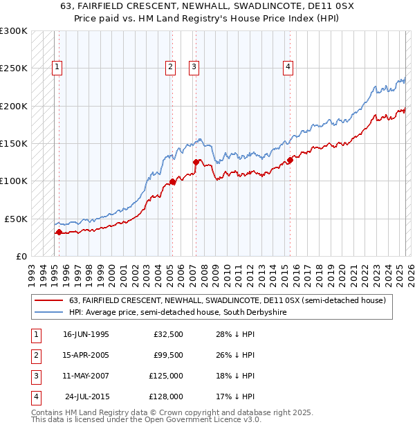 63, FAIRFIELD CRESCENT, NEWHALL, SWADLINCOTE, DE11 0SX: Price paid vs HM Land Registry's House Price Index