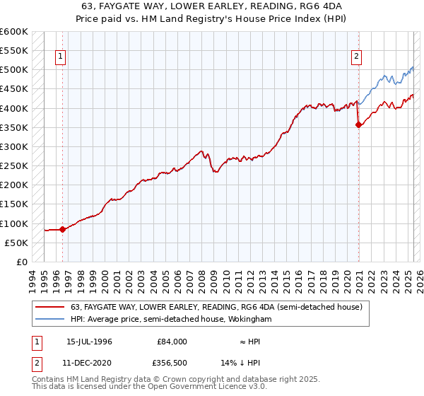 63, FAYGATE WAY, LOWER EARLEY, READING, RG6 4DA: Price paid vs HM Land Registry's House Price Index
