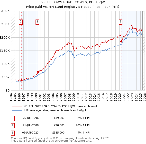 63, FELLOWS ROAD, COWES, PO31 7JW: Price paid vs HM Land Registry's House Price Index