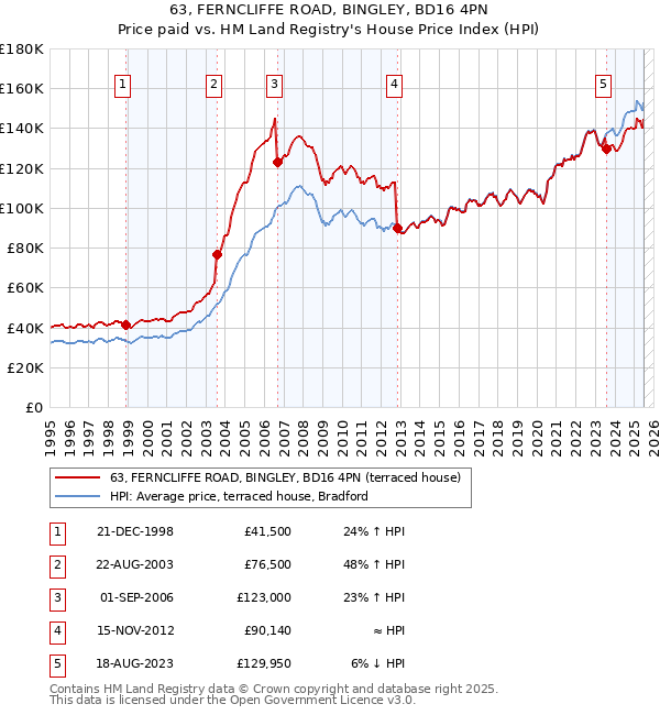 63, FERNCLIFFE ROAD, BINGLEY, BD16 4PN: Price paid vs HM Land Registry's House Price Index