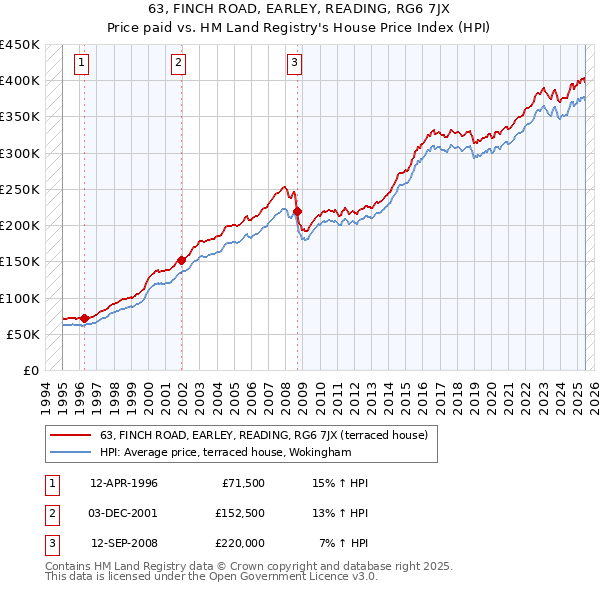 63, FINCH ROAD, EARLEY, READING, RG6 7JX: Price paid vs HM Land Registry's House Price Index