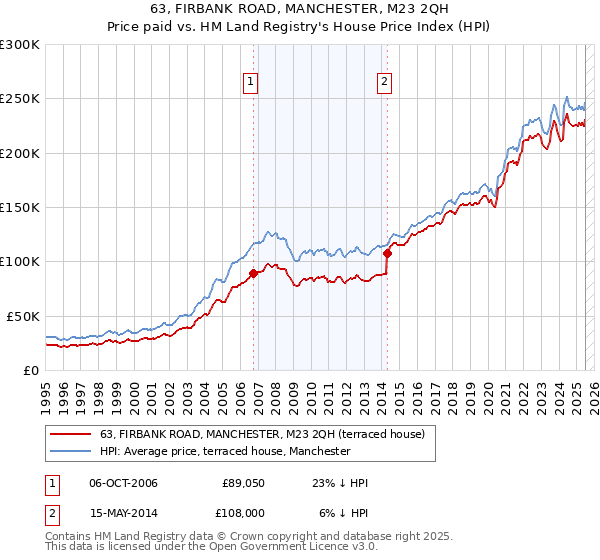 63, FIRBANK ROAD, MANCHESTER, M23 2QH: Price paid vs HM Land Registry's House Price Index