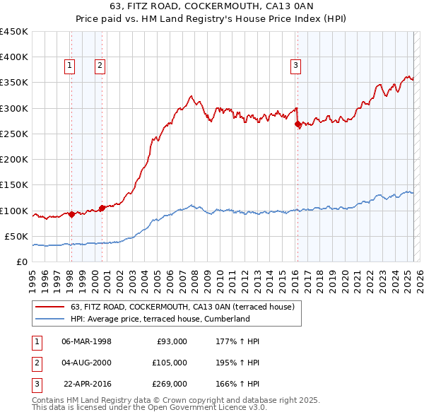 63, FITZ ROAD, COCKERMOUTH, CA13 0AN: Price paid vs HM Land Registry's House Price Index