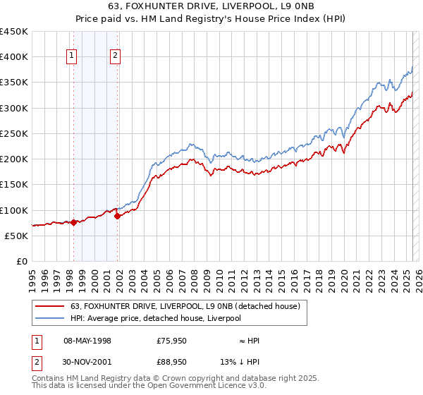 63, FOXHUNTER DRIVE, LIVERPOOL, L9 0NB: Price paid vs HM Land Registry's House Price Index