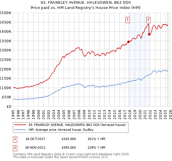 63, FRANKLEY AVENUE, HALESOWEN, B62 0DX: Price paid vs HM Land Registry's House Price Index