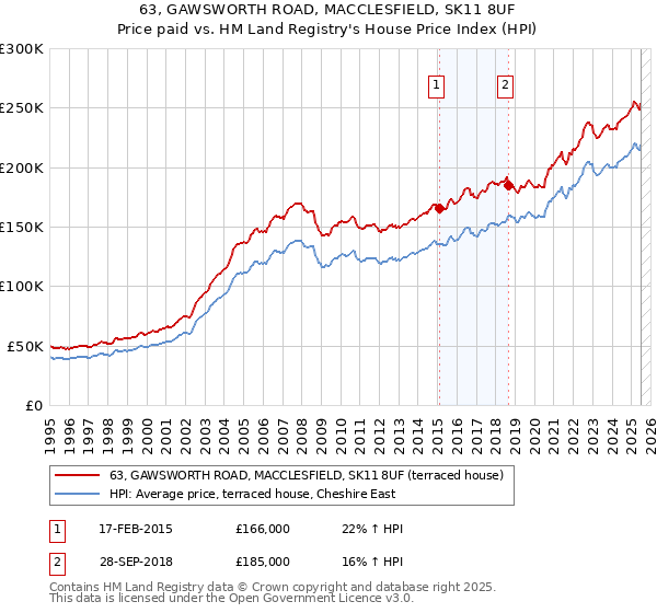 63, GAWSWORTH ROAD, MACCLESFIELD, SK11 8UF: Price paid vs HM Land Registry's House Price Index