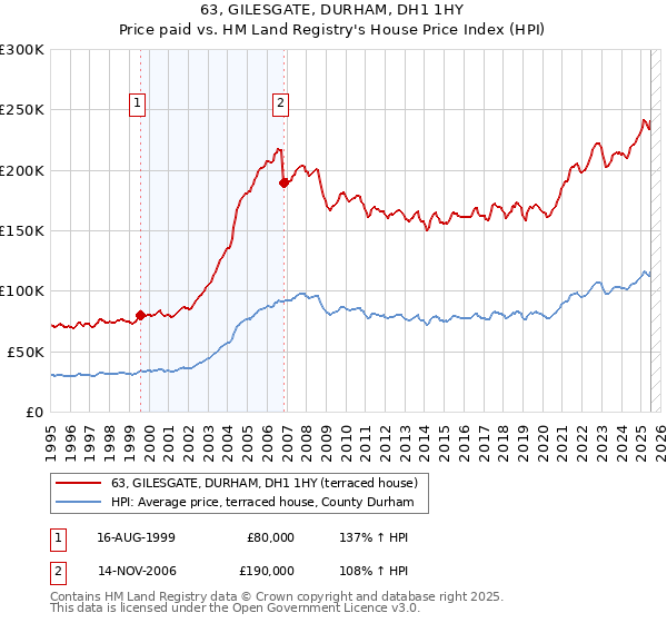 63, GILESGATE, DURHAM, DH1 1HY: Price paid vs HM Land Registry's House Price Index