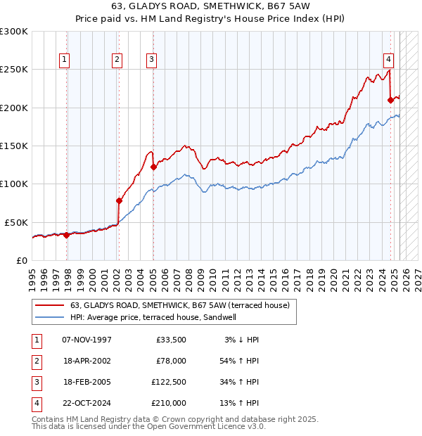 63, GLADYS ROAD, SMETHWICK, B67 5AW: Price paid vs HM Land Registry's House Price Index