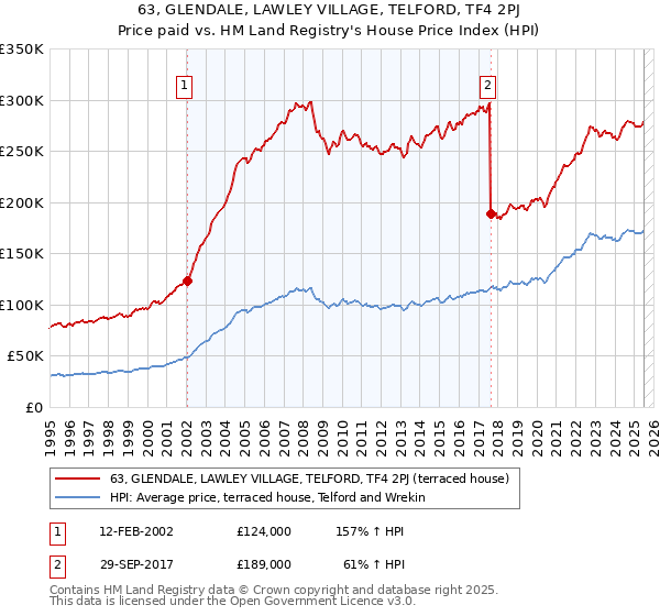 63, GLENDALE, LAWLEY VILLAGE, TELFORD, TF4 2PJ: Price paid vs HM Land Registry's House Price Index