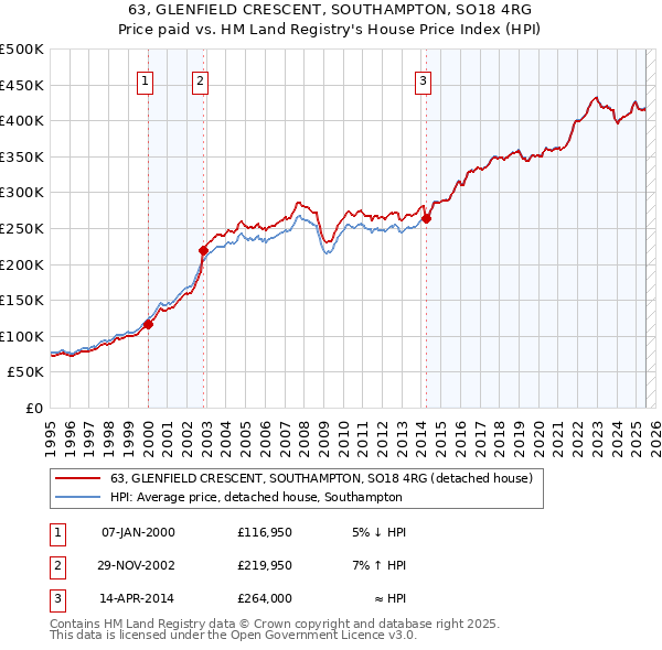 63, GLENFIELD CRESCENT, SOUTHAMPTON, SO18 4RG: Price paid vs HM Land Registry's House Price Index