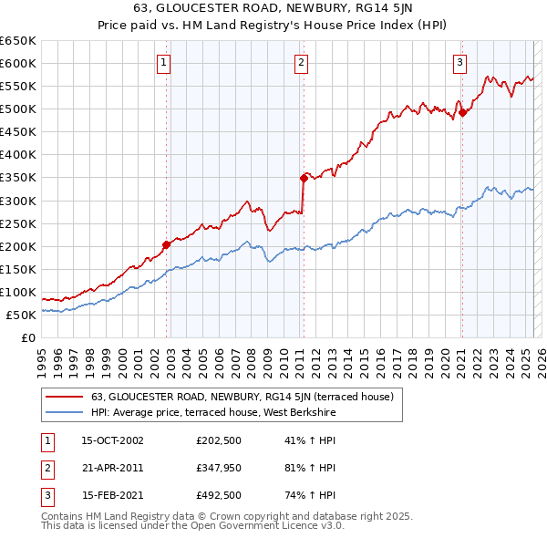 63, GLOUCESTER ROAD, NEWBURY, RG14 5JN: Price paid vs HM Land Registry's House Price Index