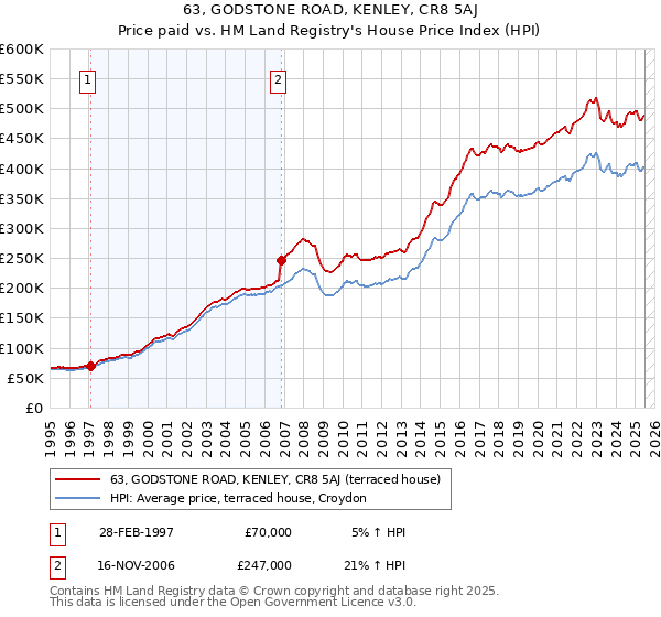 63, GODSTONE ROAD, KENLEY, CR8 5AJ: Price paid vs HM Land Registry's House Price Index