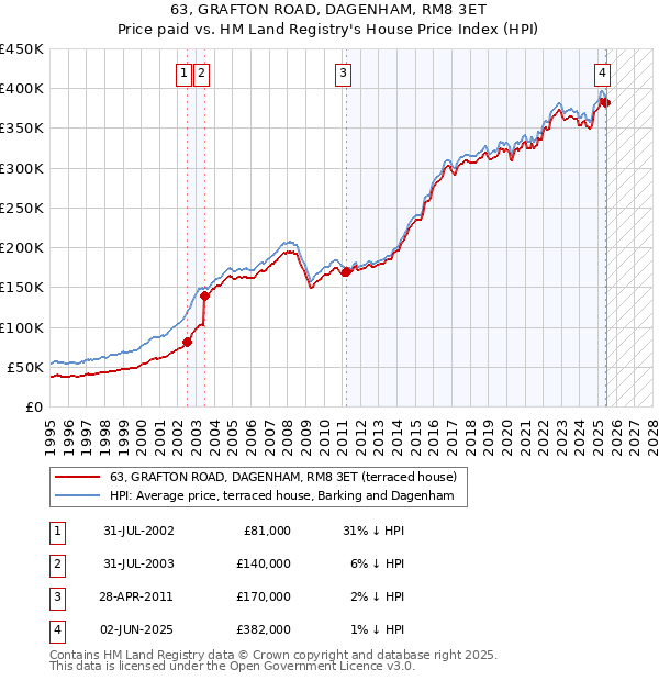 63, GRAFTON ROAD, DAGENHAM, RM8 3ET: Price paid vs HM Land Registry's House Price Index