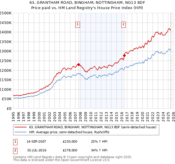 63, GRANTHAM ROAD, BINGHAM, NOTTINGHAM, NG13 8DF: Price paid vs HM Land Registry's House Price Index