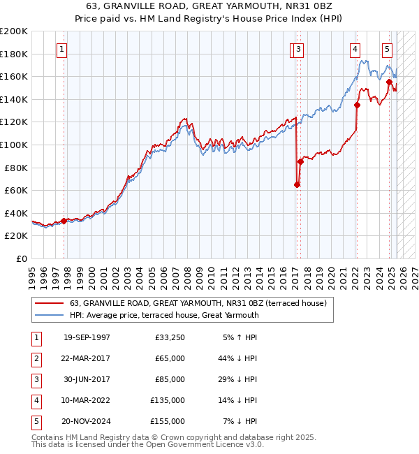 63, GRANVILLE ROAD, GREAT YARMOUTH, NR31 0BZ: Price paid vs HM Land Registry's House Price Index