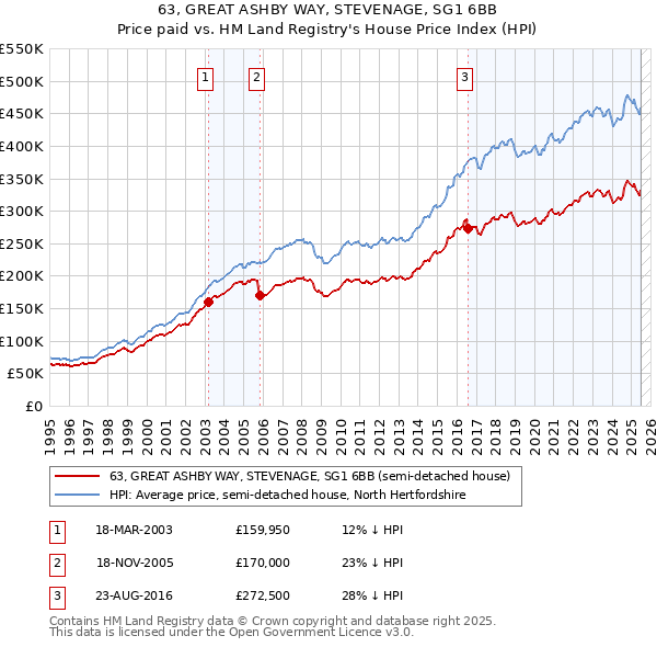 63, GREAT ASHBY WAY, STEVENAGE, SG1 6BB: Price paid vs HM Land Registry's House Price Index
