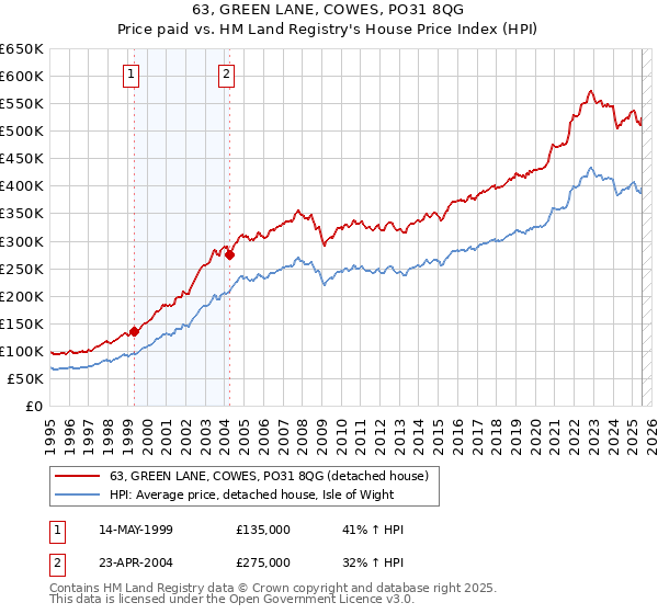 63, GREEN LANE, COWES, PO31 8QG: Price paid vs HM Land Registry's House Price Index