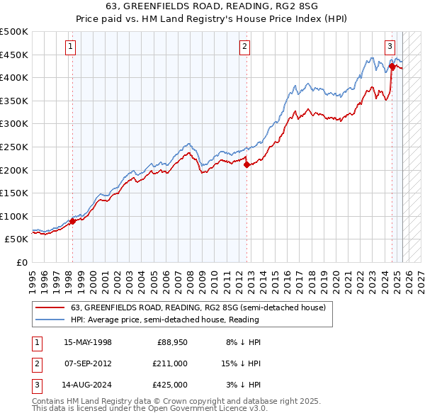 63, GREENFIELDS ROAD, READING, RG2 8SG: Price paid vs HM Land Registry's House Price Index