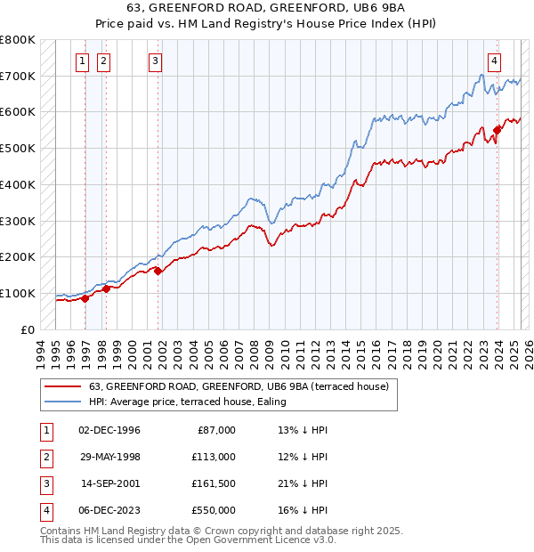 63, GREENFORD ROAD, GREENFORD, UB6 9BA: Price paid vs HM Land Registry's House Price Index