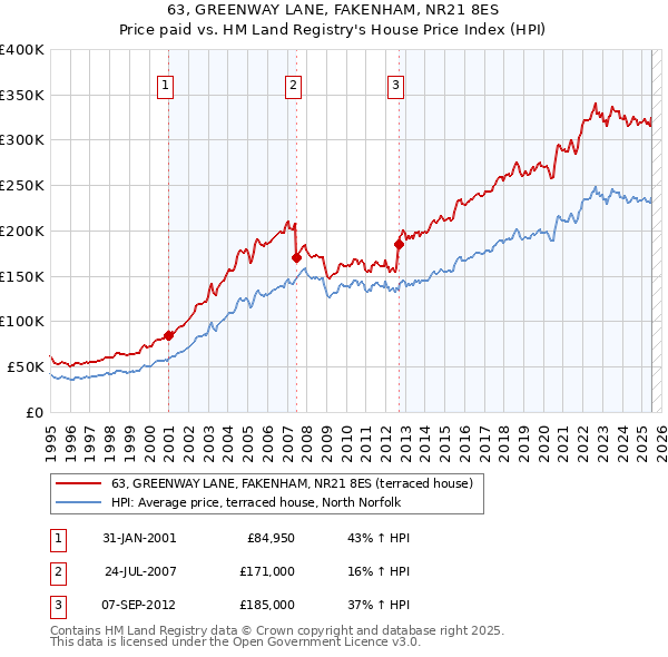 63, GREENWAY LANE, FAKENHAM, NR21 8ES: Price paid vs HM Land Registry's House Price Index