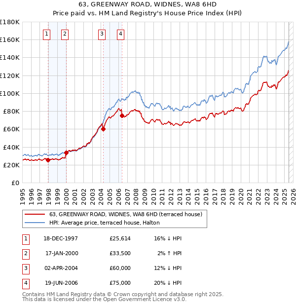63, GREENWAY ROAD, WIDNES, WA8 6HD: Price paid vs HM Land Registry's House Price Index