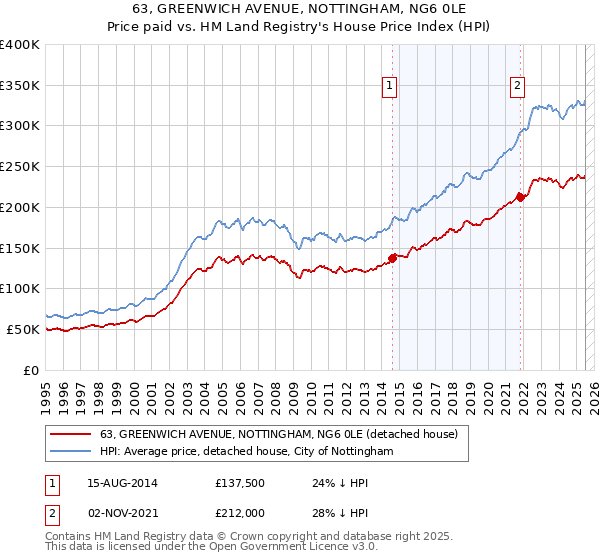 63, GREENWICH AVENUE, NOTTINGHAM, NG6 0LE: Price paid vs HM Land Registry's House Price Index