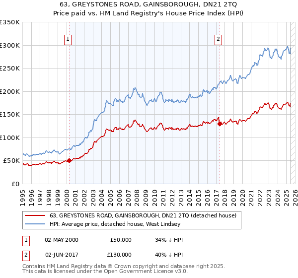 63, GREYSTONES ROAD, GAINSBOROUGH, DN21 2TQ: Price paid vs HM Land Registry's House Price Index