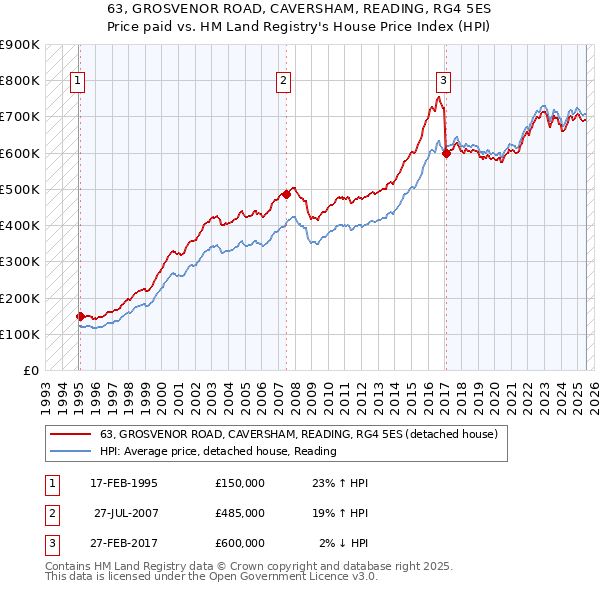 63, GROSVENOR ROAD, CAVERSHAM, READING, RG4 5ES: Price paid vs HM Land Registry's House Price Index