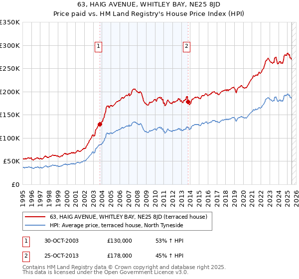 63, HAIG AVENUE, WHITLEY BAY, NE25 8JD: Price paid vs HM Land Registry's House Price Index