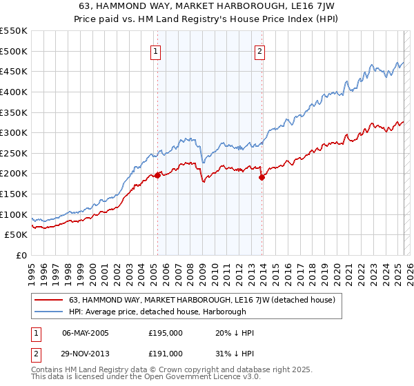 63, HAMMOND WAY, MARKET HARBOROUGH, LE16 7JW: Price paid vs HM Land Registry's House Price Index