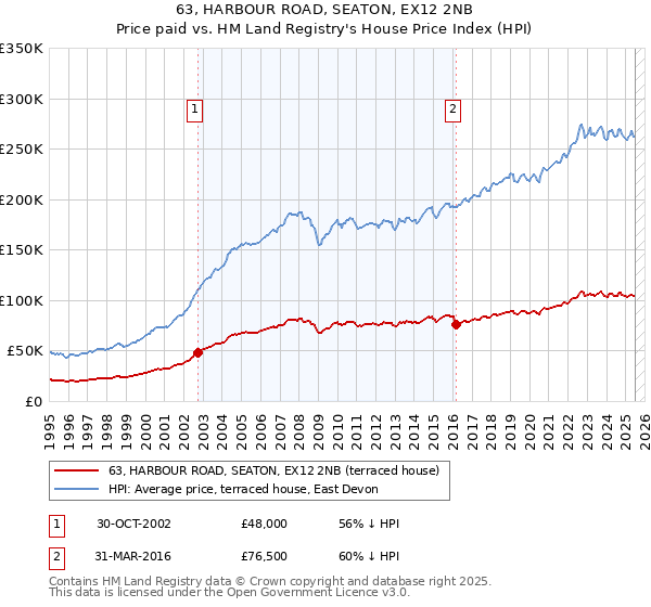 63, HARBOUR ROAD, SEATON, EX12 2NB: Price paid vs HM Land Registry's House Price Index