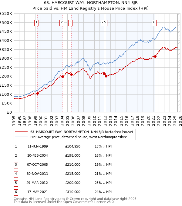63, HARCOURT WAY, NORTHAMPTON, NN4 8JR: Price paid vs HM Land Registry's House Price Index