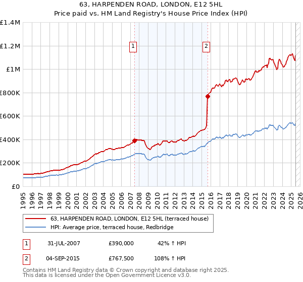 63, HARPENDEN ROAD, LONDON, E12 5HL: Price paid vs HM Land Registry's House Price Index