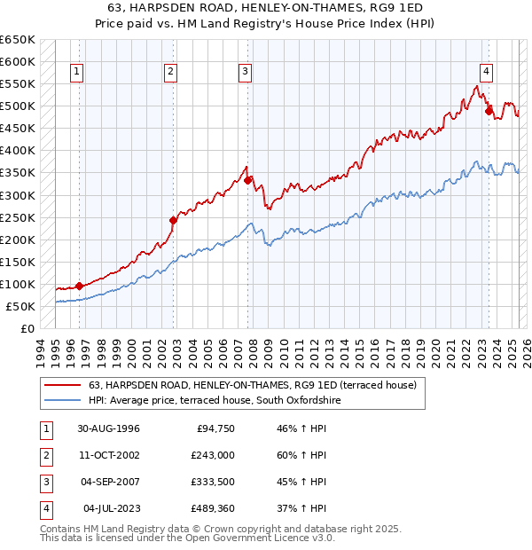 63, HARPSDEN ROAD, HENLEY-ON-THAMES, RG9 1ED: Price paid vs HM Land Registry's House Price Index