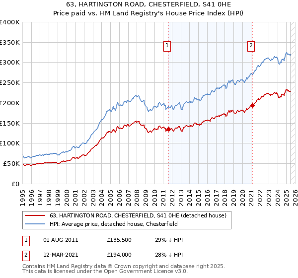63, HARTINGTON ROAD, CHESTERFIELD, S41 0HE: Price paid vs HM Land Registry's House Price Index