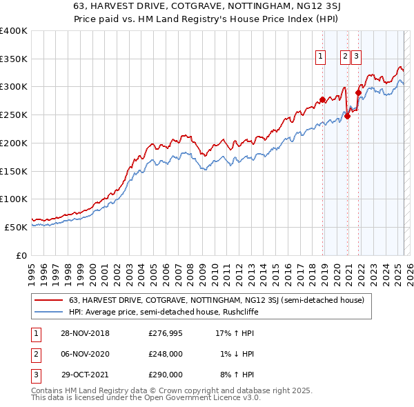 63, HARVEST DRIVE, COTGRAVE, NOTTINGHAM, NG12 3SJ: Price paid vs HM Land Registry's House Price Index