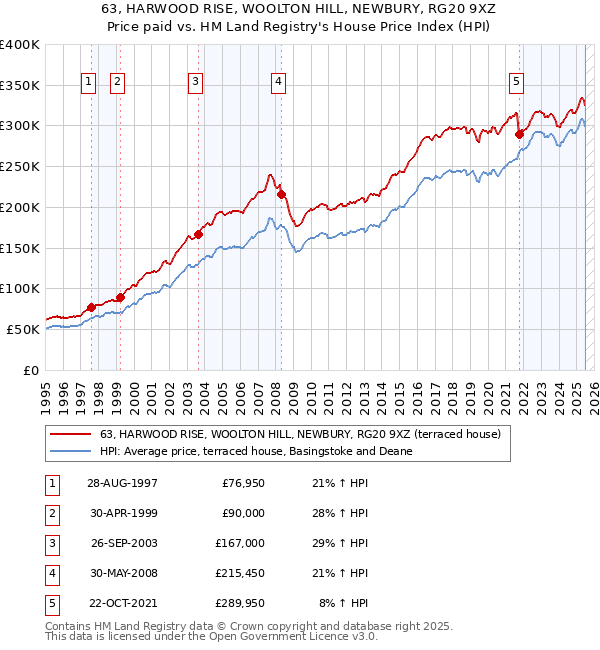 63, HARWOOD RISE, WOOLTON HILL, NEWBURY, RG20 9XZ: Price paid vs HM Land Registry's House Price Index