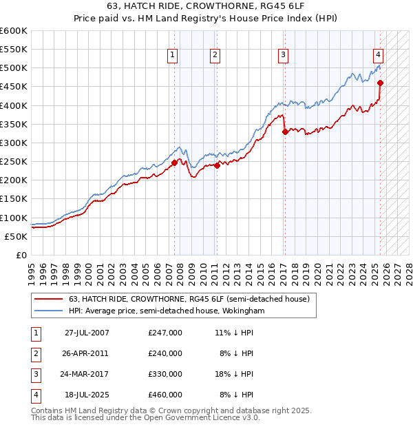 63, HATCH RIDE, CROWTHORNE, RG45 6LF: Price paid vs HM Land Registry's House Price Index