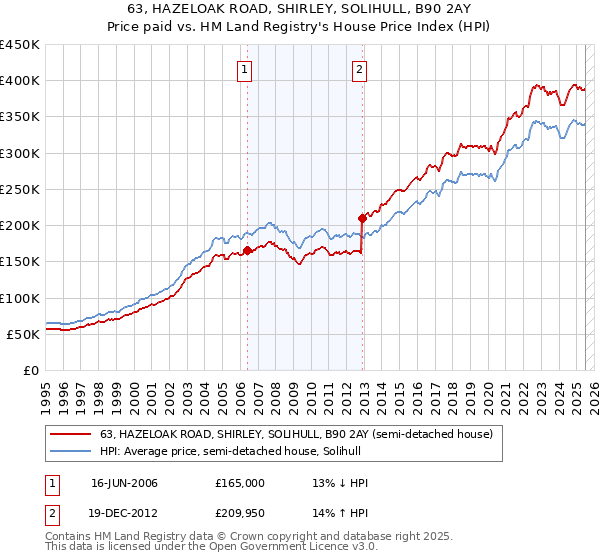 63, HAZELOAK ROAD, SHIRLEY, SOLIHULL, B90 2AY: Price paid vs HM Land Registry's House Price Index