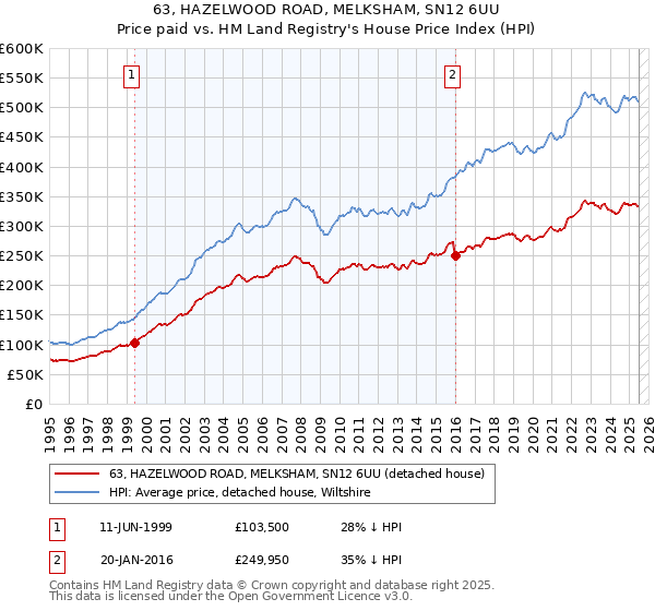 63, HAZELWOOD ROAD, MELKSHAM, SN12 6UU: Price paid vs HM Land Registry's House Price Index