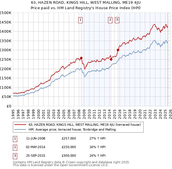 63, HAZEN ROAD, KINGS HILL, WEST MALLING, ME19 4JU: Price paid vs HM Land Registry's House Price Index