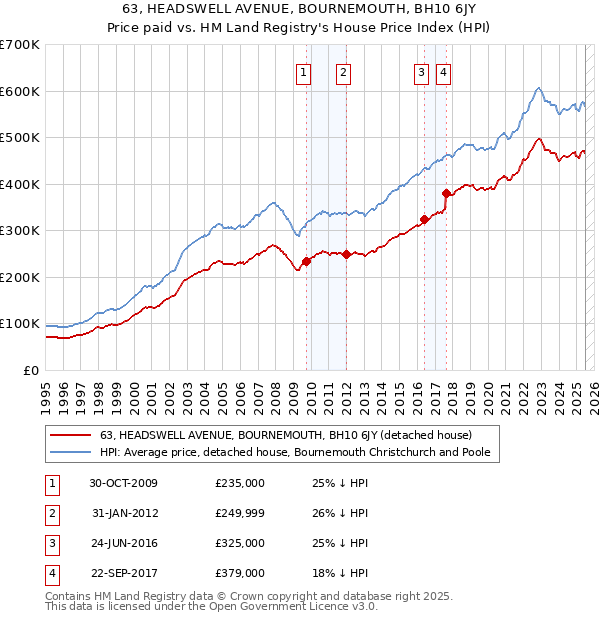 63, HEADSWELL AVENUE, BOURNEMOUTH, BH10 6JY: Price paid vs HM Land Registry's House Price Index