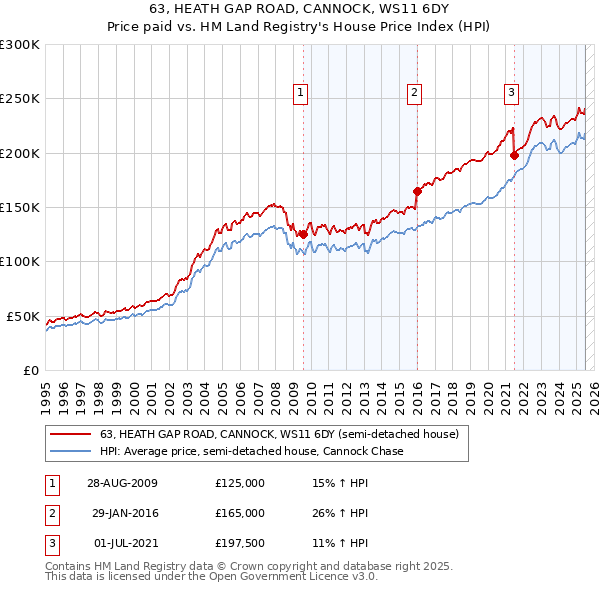 63, HEATH GAP ROAD, CANNOCK, WS11 6DY: Price paid vs HM Land Registry's House Price Index