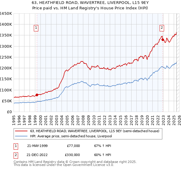 63, HEATHFIELD ROAD, WAVERTREE, LIVERPOOL, L15 9EY: Price paid vs HM Land Registry's House Price Index