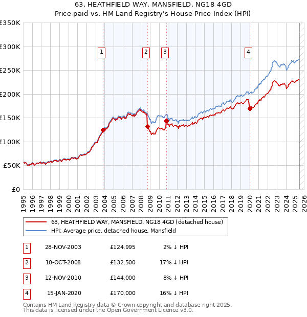 63, HEATHFIELD WAY, MANSFIELD, NG18 4GD: Price paid vs HM Land Registry's House Price Index