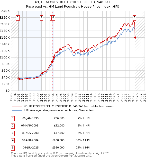63, HEATON STREET, CHESTERFIELD, S40 3AF: Price paid vs HM Land Registry's House Price Index