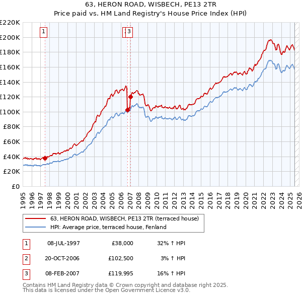 63, HERON ROAD, WISBECH, PE13 2TR: Price paid vs HM Land Registry's House Price Index