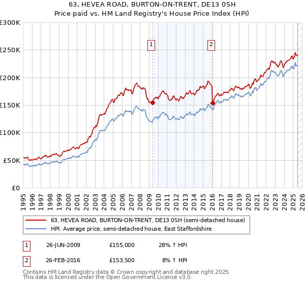 63, HEVEA ROAD, BURTON-ON-TRENT, DE13 0SH: Price paid vs HM Land Registry's House Price Index