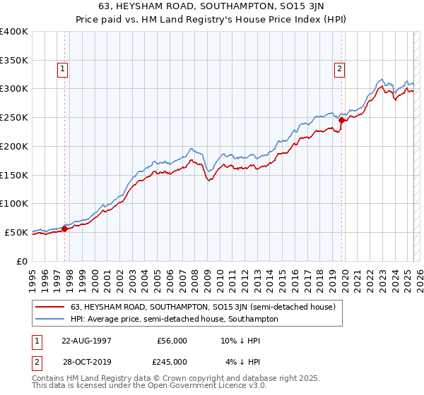 63, HEYSHAM ROAD, SOUTHAMPTON, SO15 3JN: Price paid vs HM Land Registry's House Price Index